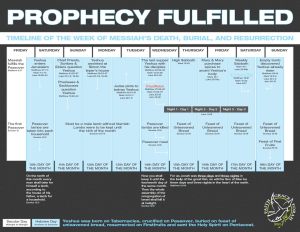 A timeline of the week of Messiah's death, burial, and resurrection.